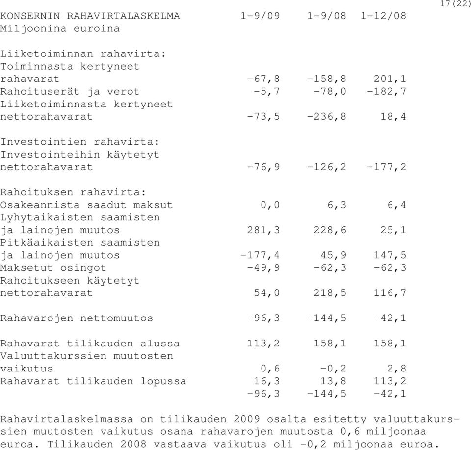 6,4 Lyhytaikaisten saamisten ja lainojen muutos 281,3 228,6 25,1 Pitkäaikaisten saamisten ja lainojen muutos -177,4 45,9 147,5 Maksetut osingot -49,9-62,3-62,3 Rahoitukseen käytetyt nettorahavarat