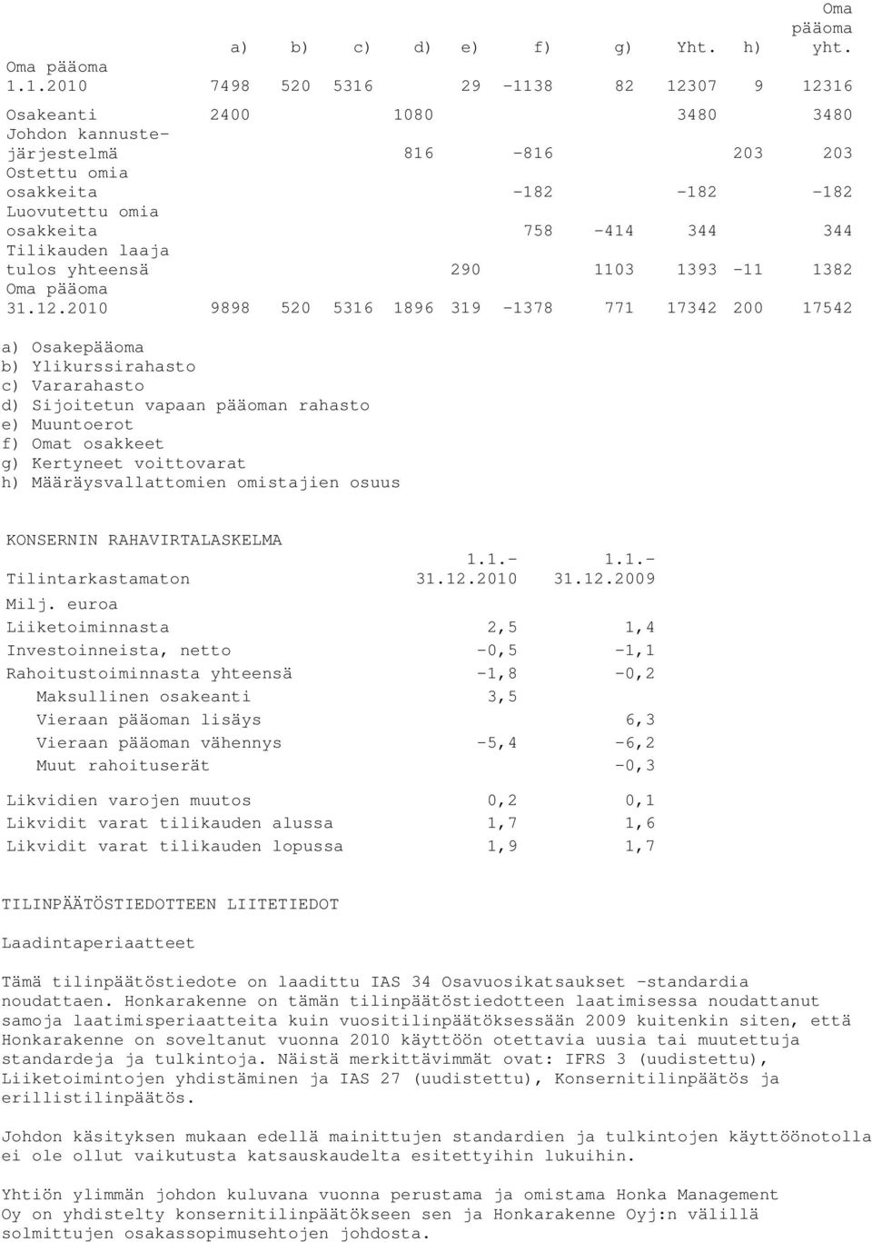 Tilikauden laaja tulos yhteensä 290 1103 1393-11 1382 Oma pääoma 31.12.