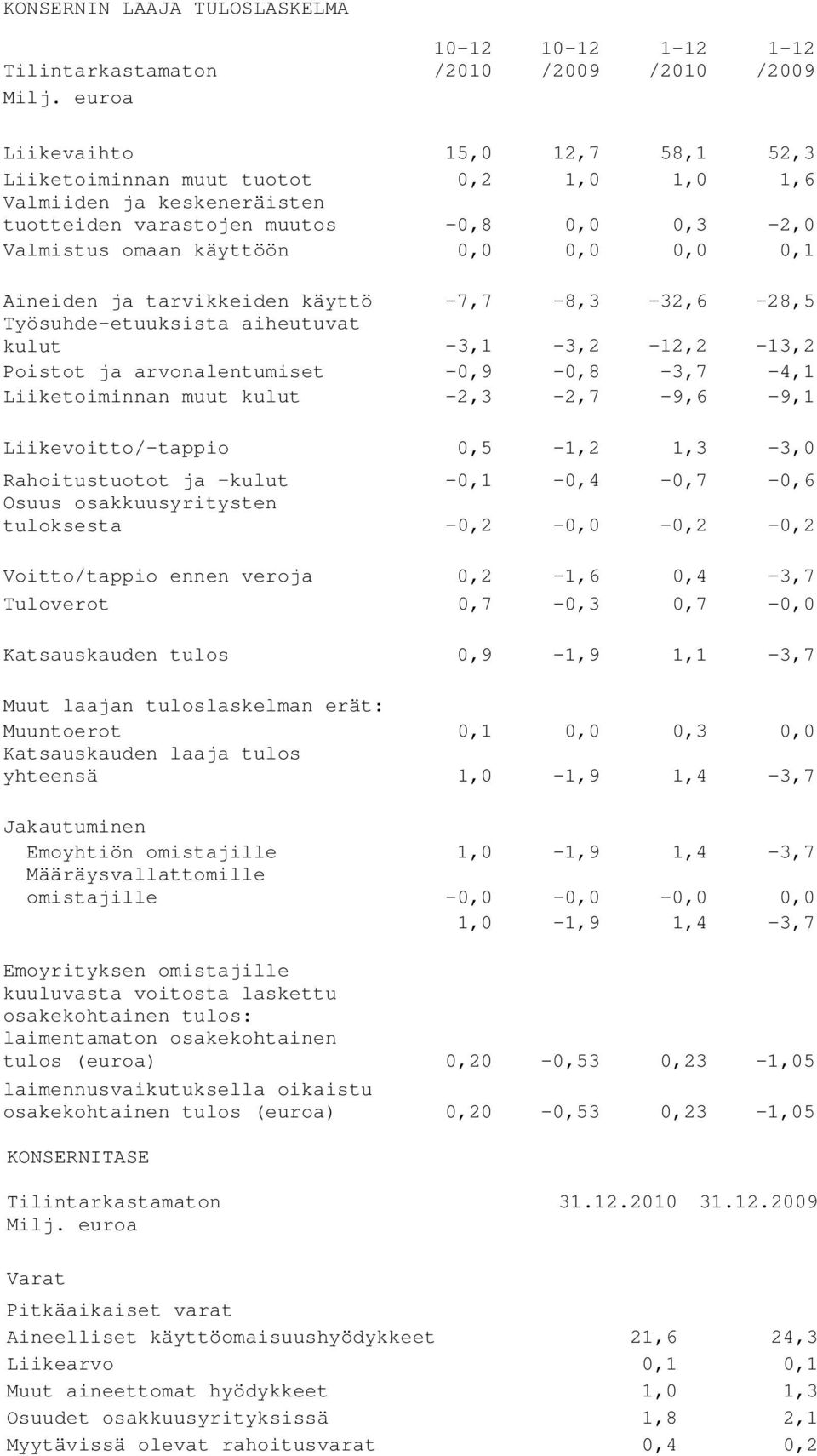 0,3-2,0 Valmistus omaan käyttöön 0,0 0,0 0,0 0,1 Aineiden ja tarvikkeiden käyttö -7,7-8,3-32,6-28,5 Työsuhde-etuuksista aiheutuvat kulut -3,1-3,2-12,2-13,2 Poistot ja arvonalentumiset