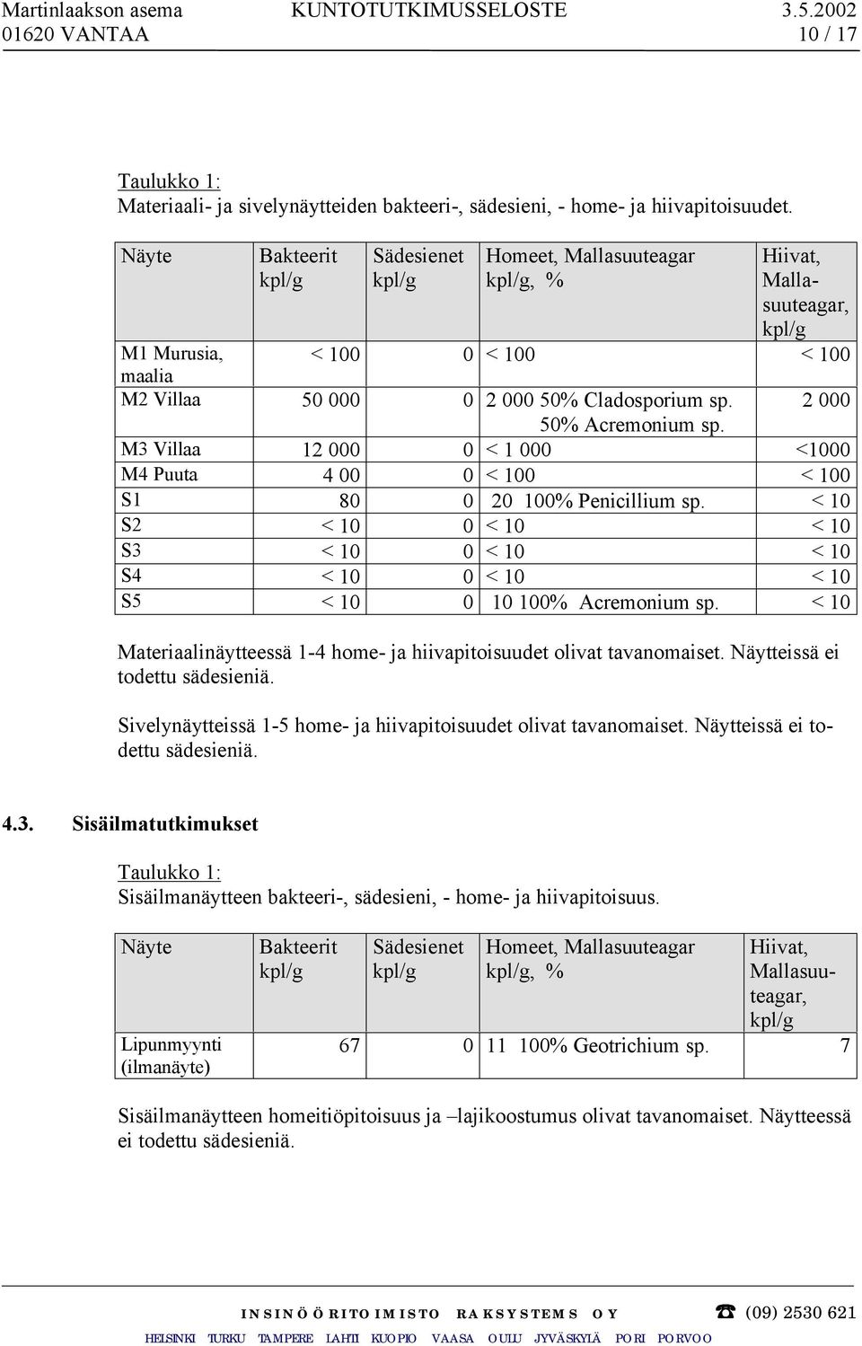 2 000 50% Acremonium sp. M3 Villaa 12 000 0 < 1 000 <1000 M4 Puuta 4 00 0 < 100 < 100 S1 80 0 20 100% Penicillium sp.