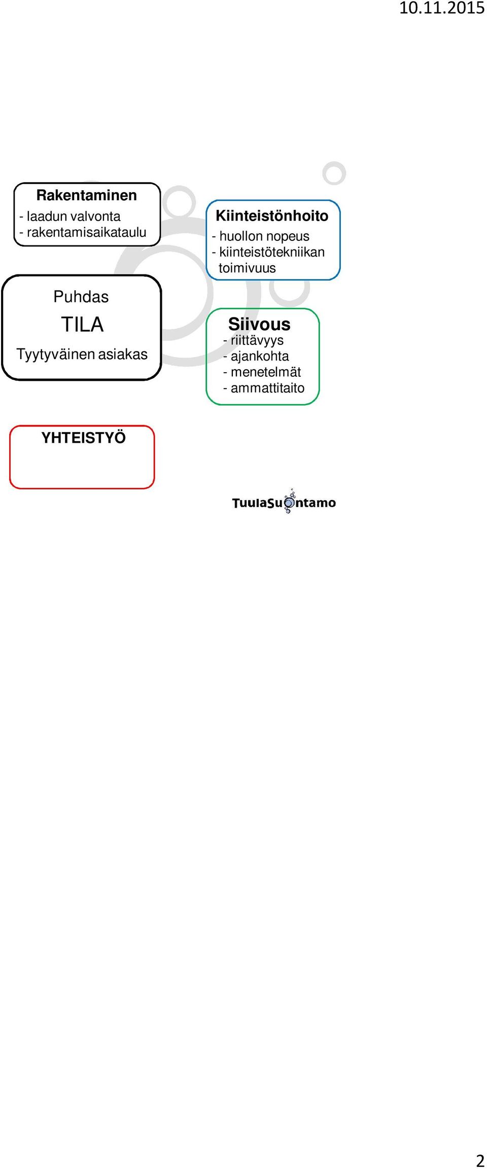 käyttöaste - aikaa siivota YHTEISTYÖ koko henkilökunta asiakkaat TUTKITTU PUHTAUS - Omavalvonta PUHTAANAPIDON HAASTEET (1) Kiinteistön rakenteet Ahtaat ja huonolla ilmanvaihdolla varustetut