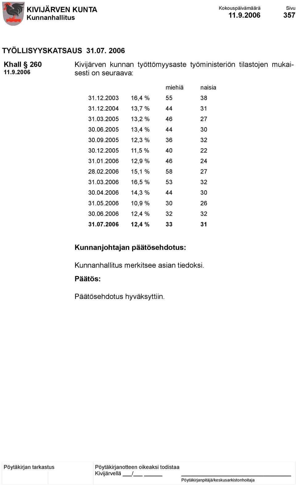 2003 16,4 % 55 38 31.12.2004 13,7 % 44 31 31.03.2005 13,2 % 46 27 30.06.2005 13,4 % 44 30 30.09.2005 12,3 % 36 32 30.12.2005 11,5 % 40 22 31.