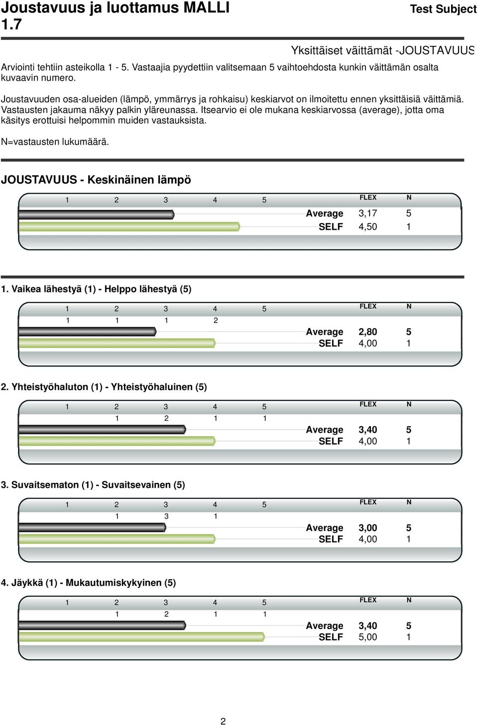 Vastausten jakauma näkyy palkin yläreunassa. Itsearvio ei ole mukana keskiarvossa (average), jotta oma käsitys erottuisi helpommin muiden vastauksista. N=vastausten lukumäärä.