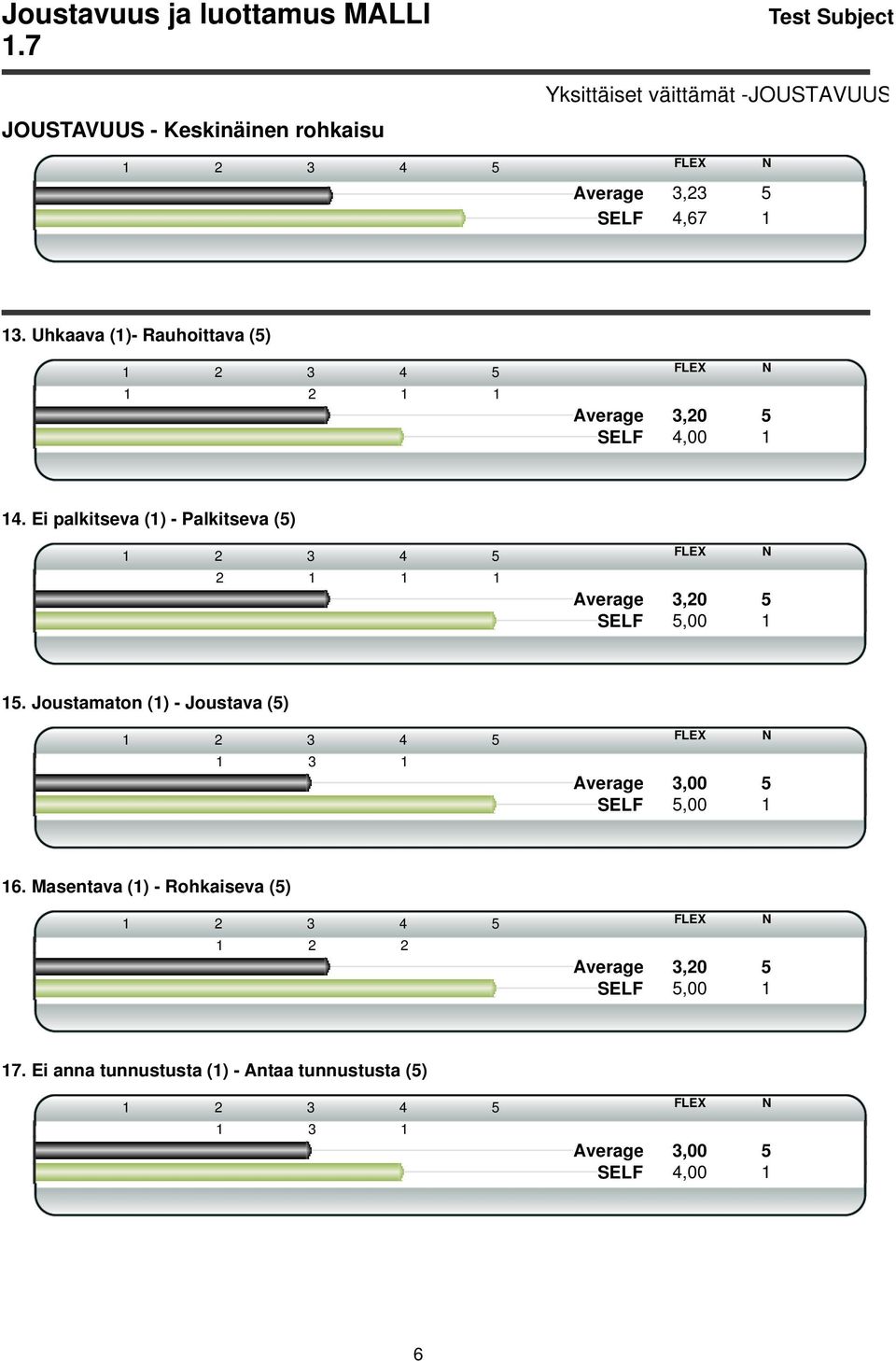 13. Uhkaava (1)- Rauhoittava (5) 1 2 1 1 Average 3,20 5 14.