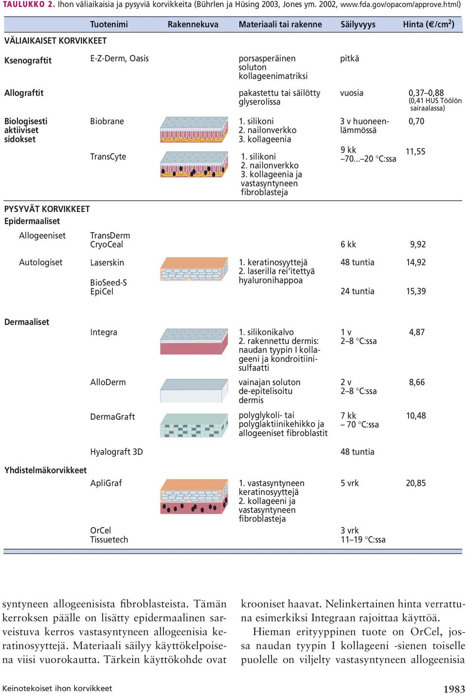 /cm 2 ) E-Z-Derm, Oasis Biobrane TransCyte TransDerm CryoCeal porsasperäinen soluton kollageenimatriksi pakastettu tai säilötty glyserolissa 1. silikoni 2. nailonverkko 3.