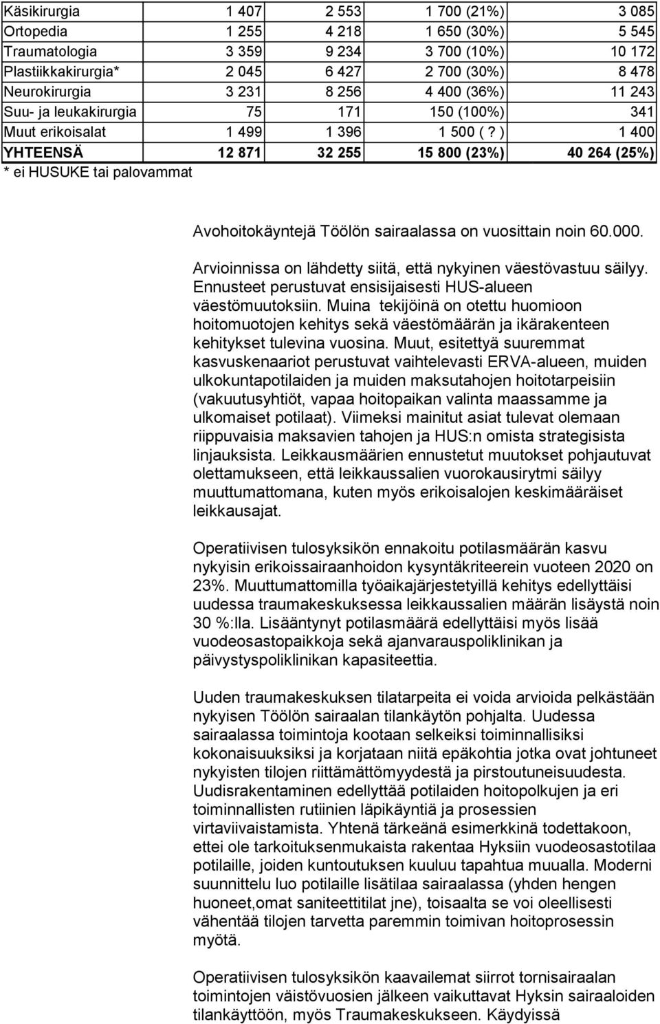 ) 1 400 YHTEENSÄ 12 871 32 255 15 800 (23%) 40 264 (25%) * ei HUSUKE tai palovammat Avohoitokäyntejä Töölön sairaalassa on vuosittain noin 60.000.