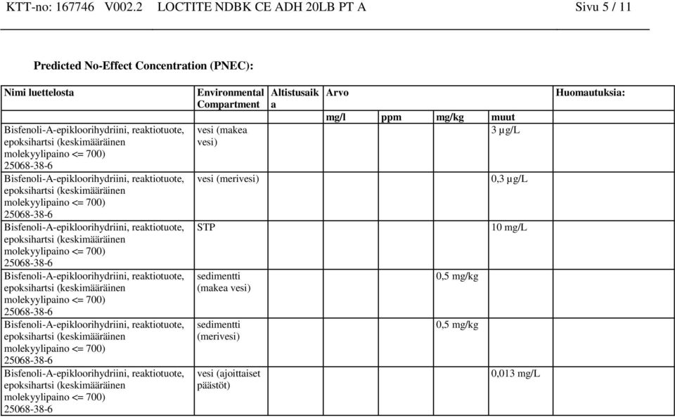 luettelosta Environmental Compartment vesi (makea vesi) vesi (merivesi) STP sedimentti