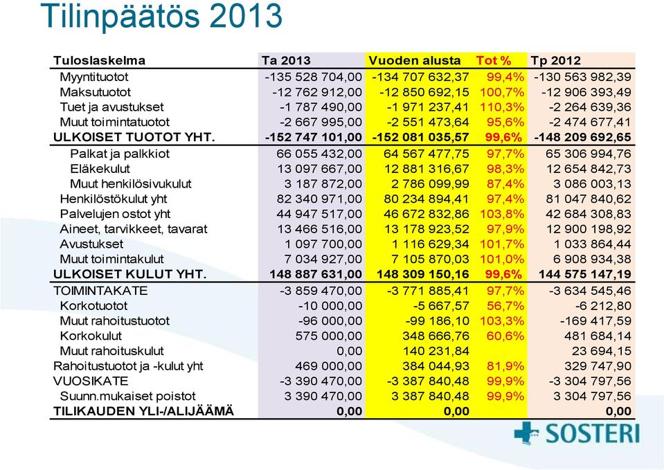 -152 747 101,00-152 081 035,57 99,6% -148 209 692,65 Palkat ja palkkiot 66 055 432,00 64 567 477,75 97,7% 65 306 994,76 Eläkekulut 13 097 667,00 12 881 316,67 98,3% 12 654 842,73 Muut