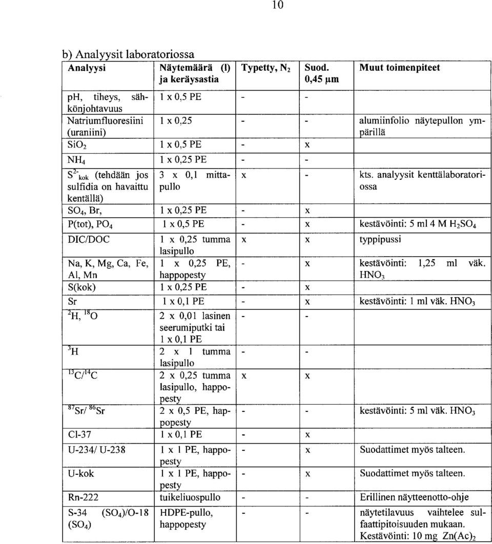 analyysit kenttälaboratorisulfidia on havaittu pullo ossa kentällä) S4, Br, X,25 PE X P(tot), P4 X,5 PE X kestävöinti: 5 ml 4 M H 2 S4 DIC/DOC x,25 tumma X X typpipussi lasipullo Na, K, Mg, Ca, Fe,