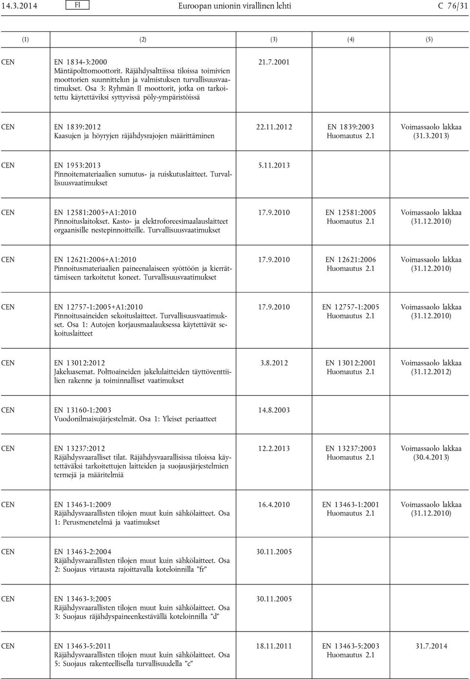 Turvallisuusvaatimukset 5.11.2013 EN 12581:2005+A1:2010 Pinnoituslaitokset. Kasto- ja elektroforeesimaalauslaitteet orgaanisille nestepinnoitteille. Turvallisuusvaatimukset 17.9.