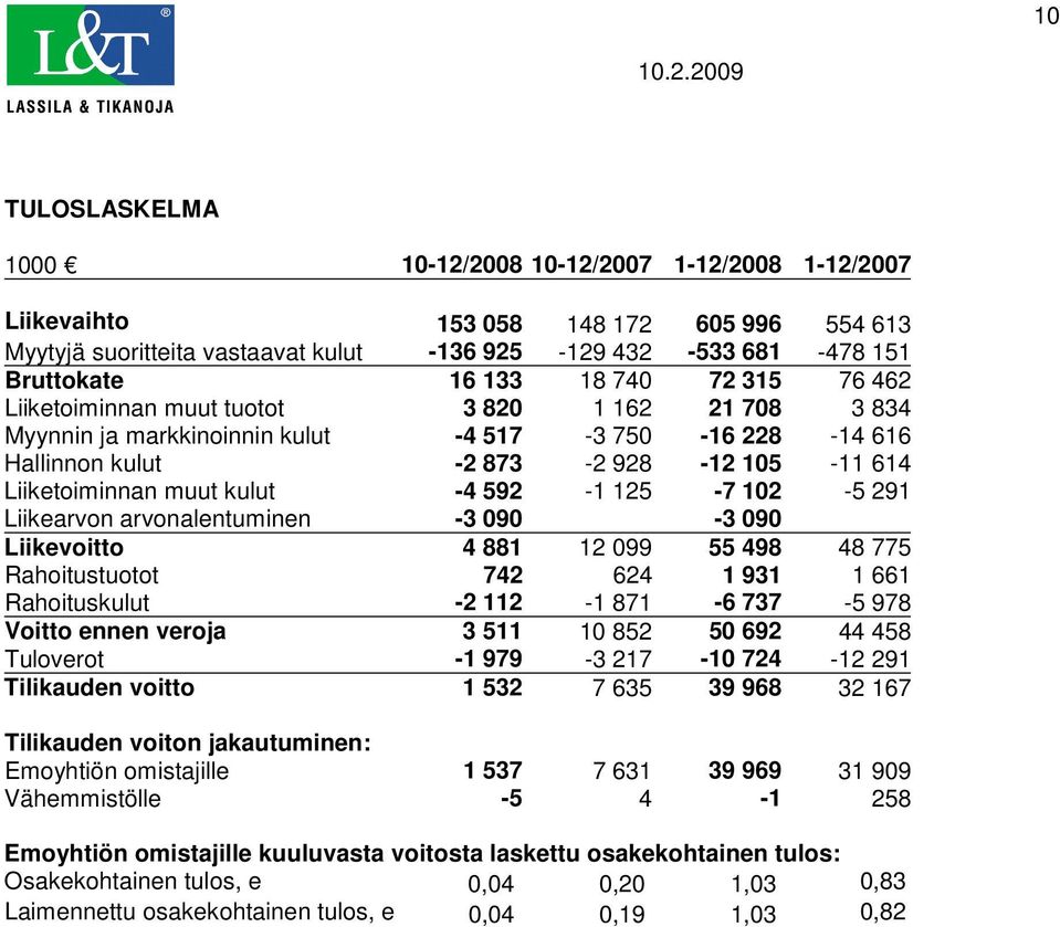 592-1 125-7 102-5 291 Liikearvon arvonalentuminen -3 090-3 090 Liikevoitto 4 881 12 099 55 498 48 775 Rahoitustuotot 742 624 1 931 1 661 Rahoituskulut -2 112-1 871-6 737-5 978 Voitto ennen veroja 3