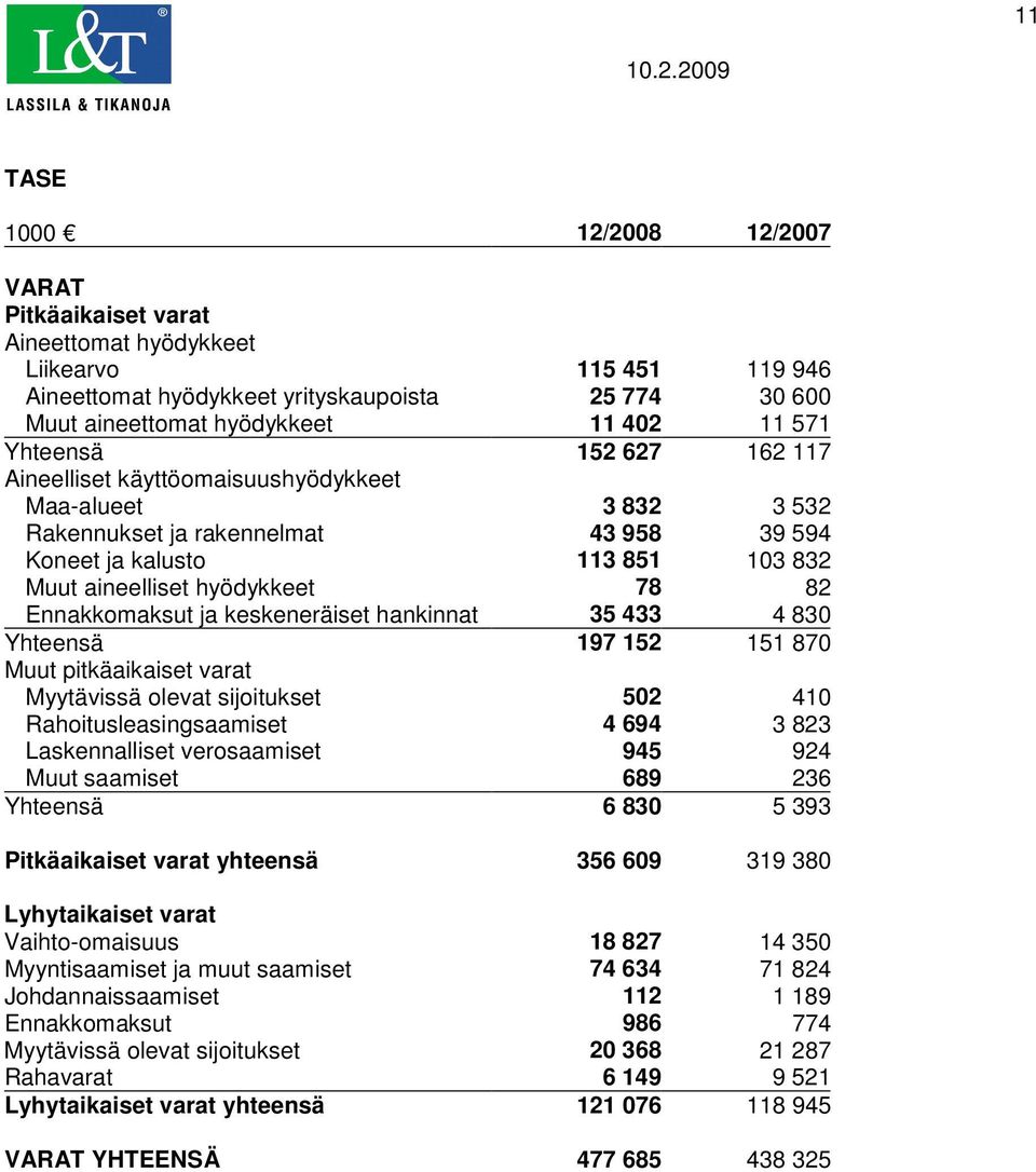 Ennakkomaksut ja keskeneräiset hankinnat 35 433 4 830 Yhteensä 197 152 151 870 Muut pitkäaikaiset varat Myytävissä olevat sijoitukset 502 410 Rahoitusleasingsaamiset 4 694 3 823 Laskennalliset