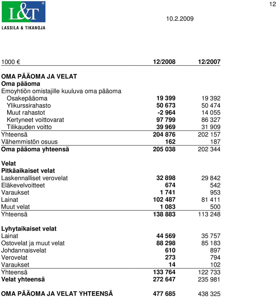 Laskennalliset verovelat 32 898 29 842 Eläkevelvoitteet 674 542 Varaukset 1 741 953 Lainat 102 487 81 411 Muut velat 1 083 500 Yhteensä 138 883 113 248 Lyhytaikaiset velat Lainat 44 569