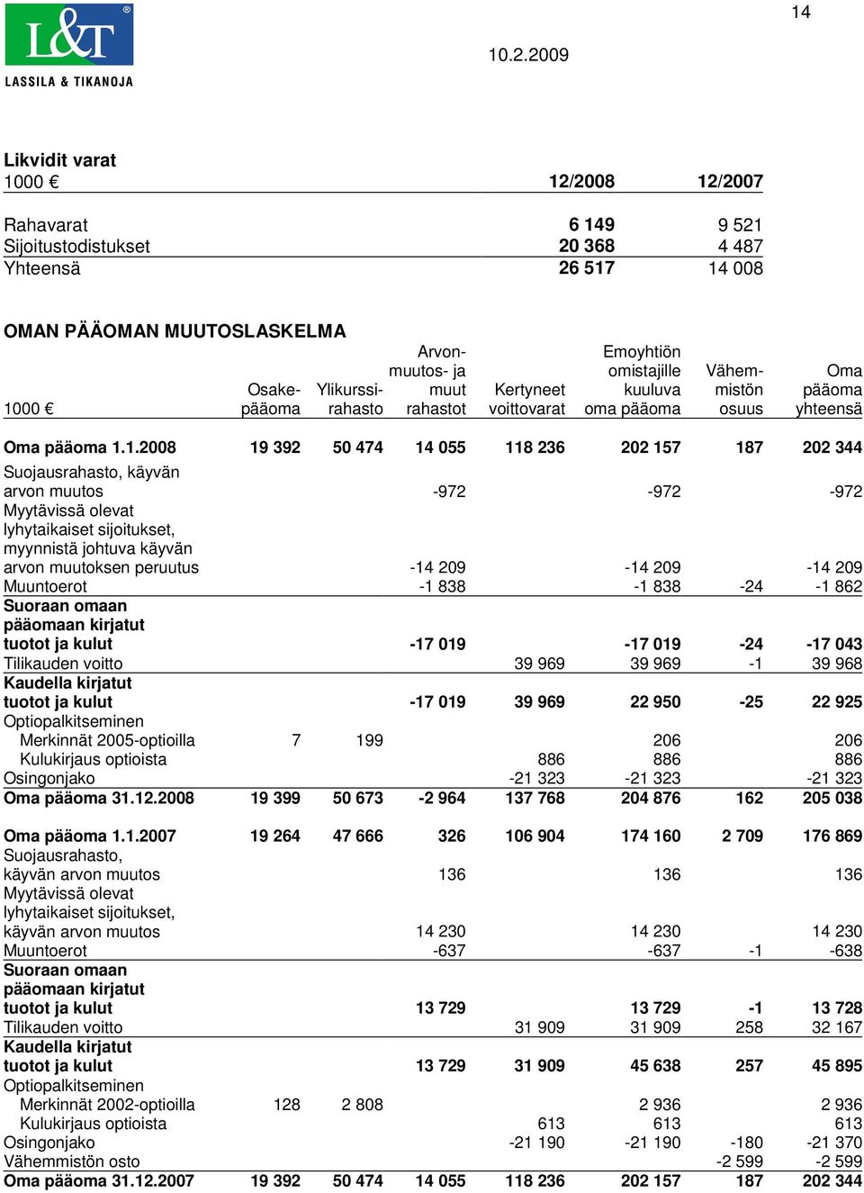 1.2008 19 392 50 474 14 055 118 236 202 157 187 202 344 Suojausrahasto, käyvän arvon muutos -972-972 -972 Myytävissä olevat lyhytaikaiset sijoitukset, myynnistä johtuva käyvän arvon muutoksen