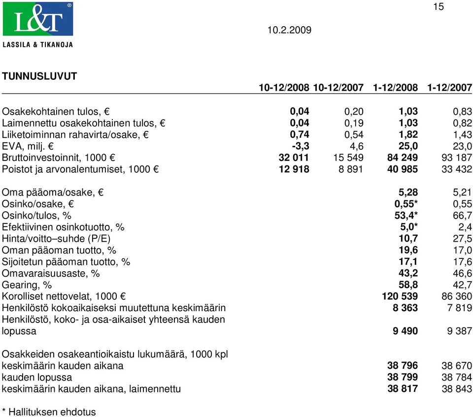 -3,3 4,6 25,0 23,0 Bruttoinvestoinnit, 1000 32 011 15 549 84 249 93 187 Poistot ja arvonalentumiset, 1000 12 918 8 891 40 985 33 432 Oma pääoma/osake, 5,28 5,21 Osinko/osake, 0,55* 0,55 Osinko/tulos,