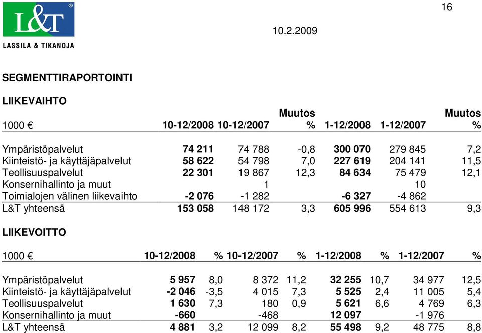 148 172 3,3 605 996 554 613 9,3 LIIKEVOITTO 1000 10-12/2008 % 10-12/2007 % 1-12/2008 % 1-12/2007 % Ympäristöpalvelut 5 957 8,0 8 372 11,2 32 255 10,7 34 977 12,5 Kiinteistö- ja käyttäjäpalvelut -2