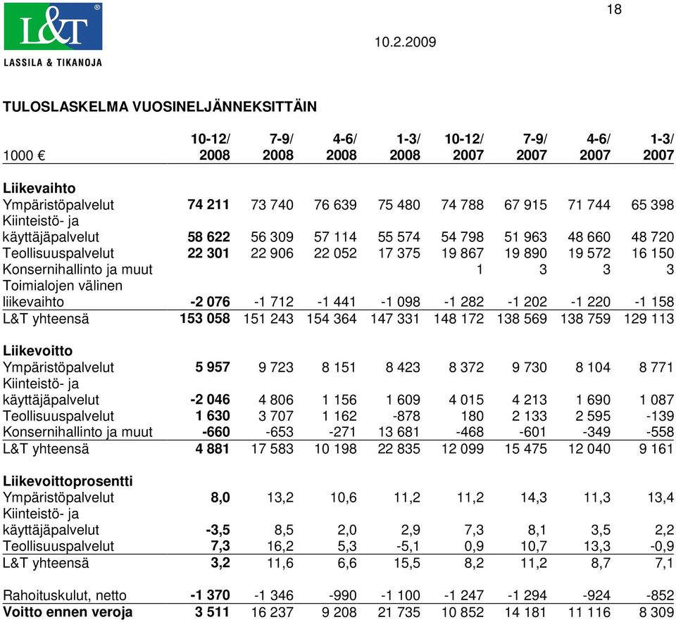 muut 1 3 3 3 Toimialojen välinen liikevaihto -2 076-1 712-1 441-1 098-1 282-1 202-1 220-1 158 L&T yhteensä 153 058 151 243 154 364 147 331 148 172 138 569 138 759 129 113 Liikevoitto