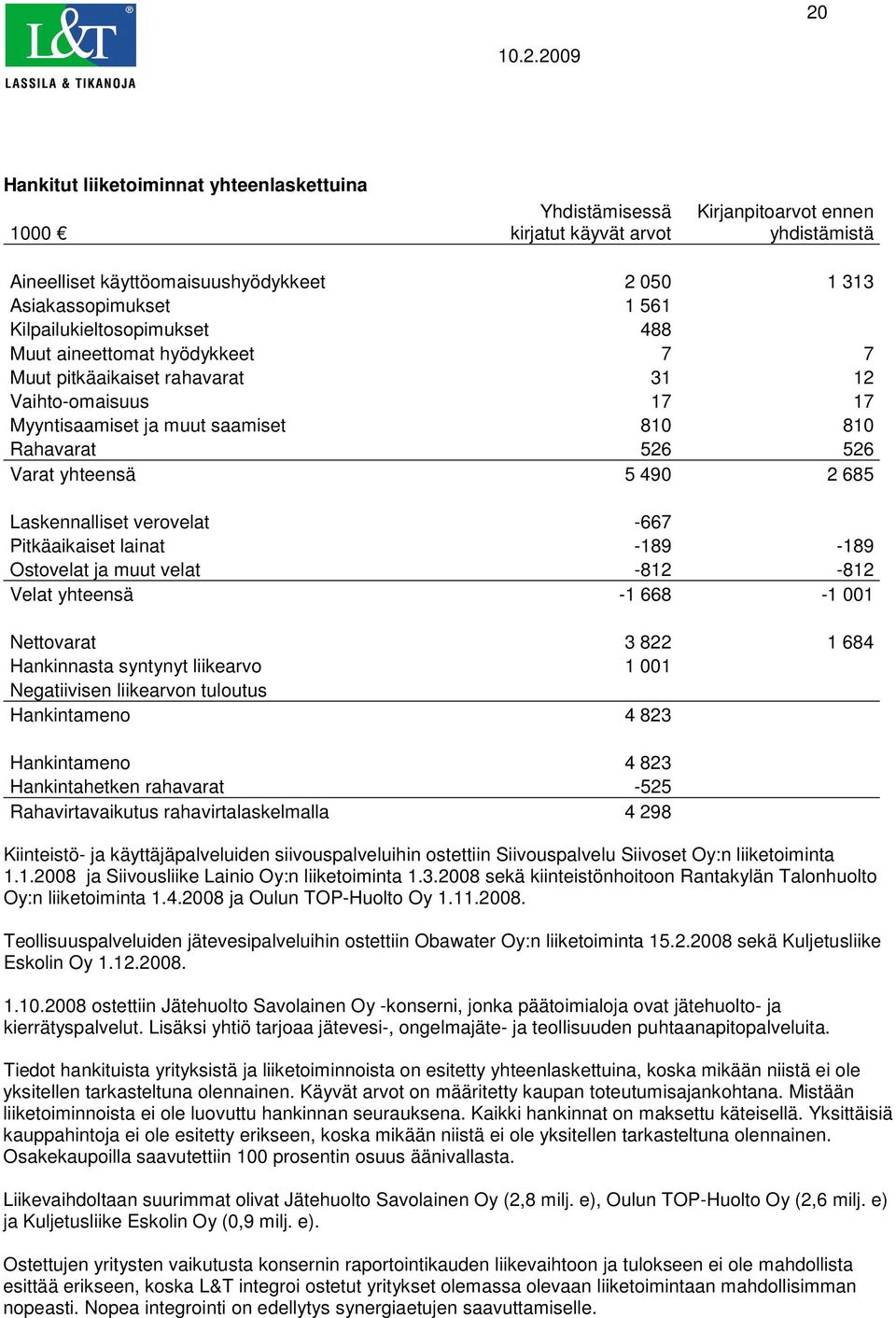 685 Laskennalliset verovelat -667 Pitkäaikaiset lainat -189-189 Ostovelat ja muut velat -812-812 Velat yhteensä -1 668-1 001 Nettovarat 3 822 1 684 Hankinnasta syntynyt liikearvo 1 001 Negatiivisen