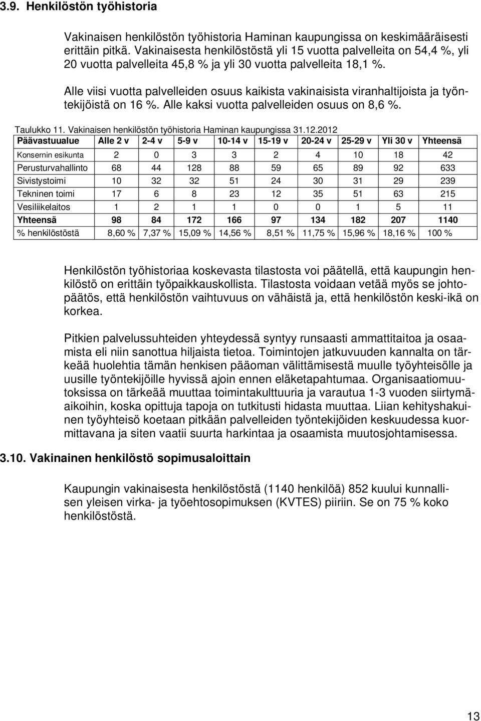 Alle viisi vuotta palvelleiden osuus kaikista vakinaisista viranhaltijoista ja työntekijöistä on 16 %. Alle kaksi vuotta palvelleiden osuus on 8,6 %. Taulukko 11.