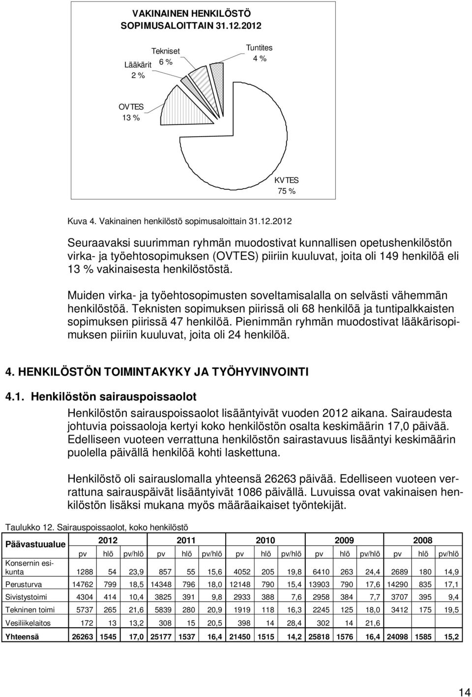 Muiden virka- ja työehtosopimusten soveltamisalalla on selvästi vähemmän henkilöstöä. Teknisten sopimuksen piirissä oli 68 henkilöä ja tuntipalkkaisten sopimuksen piirissä 47 henkilöä.