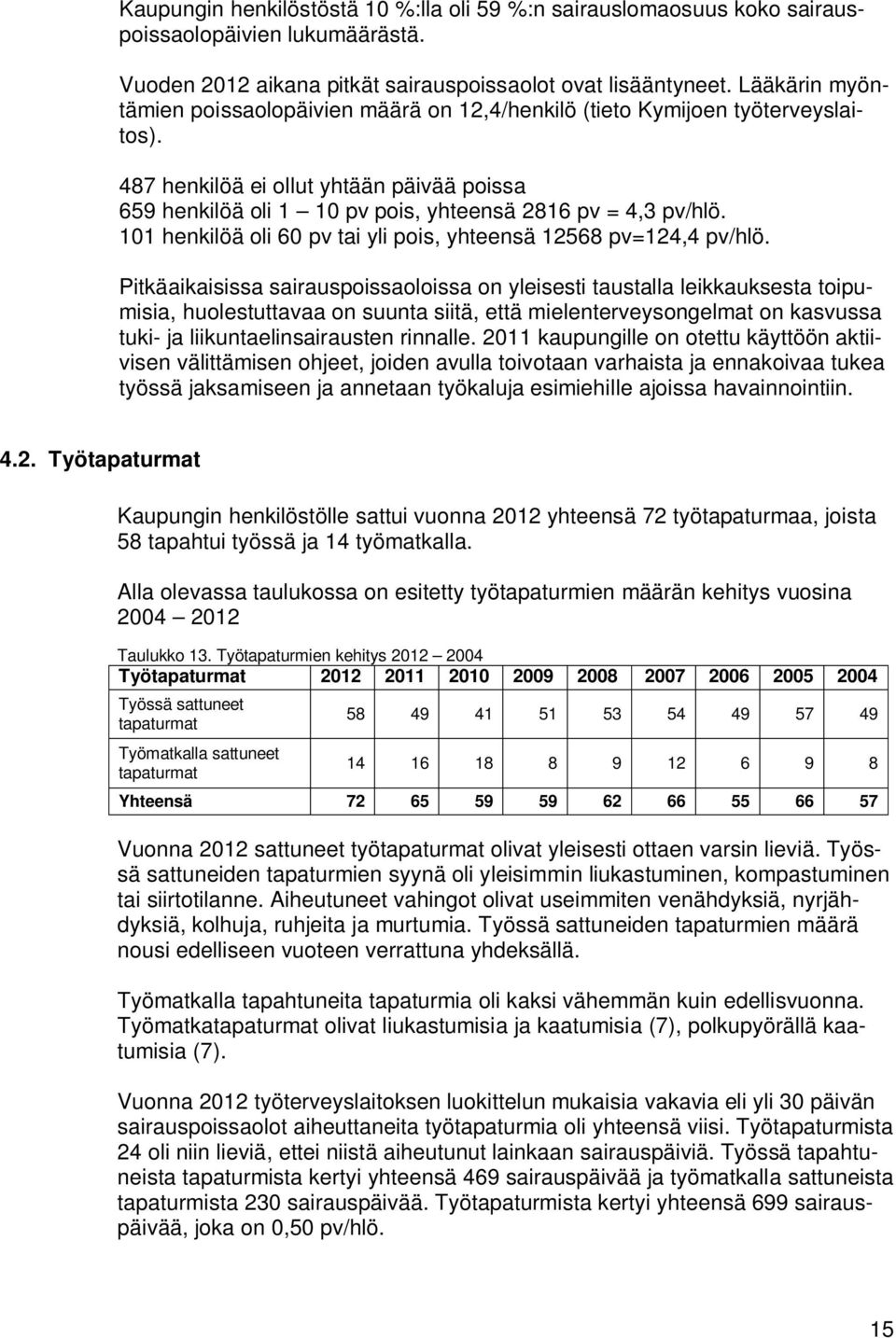 101 henkilöä oli 60 pv tai yli pois, yhteensä 12568 pv=124,4 pv/hlö.