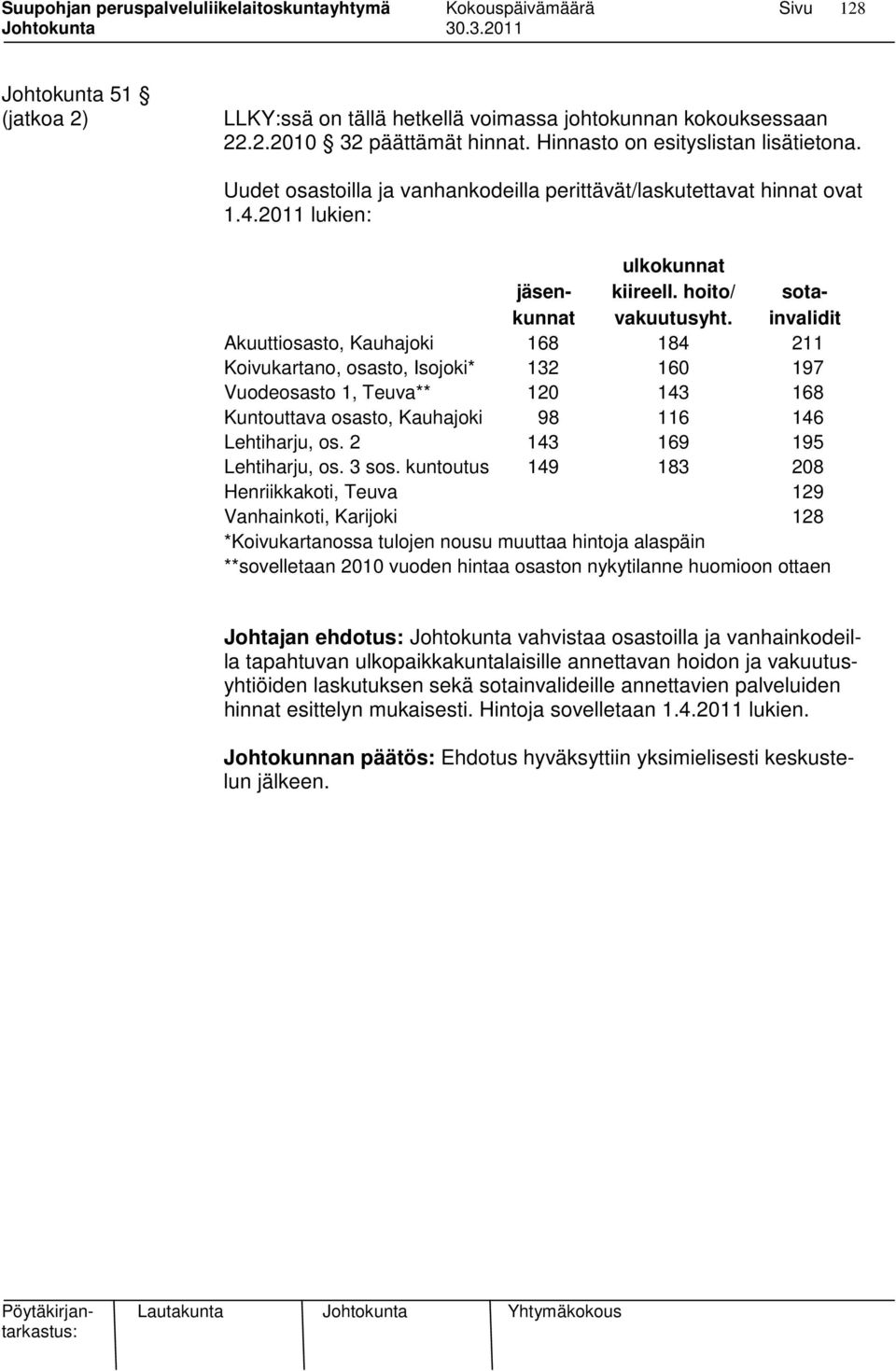 invalidit Akuuttiosasto, Kauhajoki 168 184 211 Koivukartano, osasto, Isojoki* 132 160 197 Vuodeosasto 1, Teuva** 120 143 168 Kuntouttava osasto, Kauhajoki 98 116 146 Lehtiharju, os.