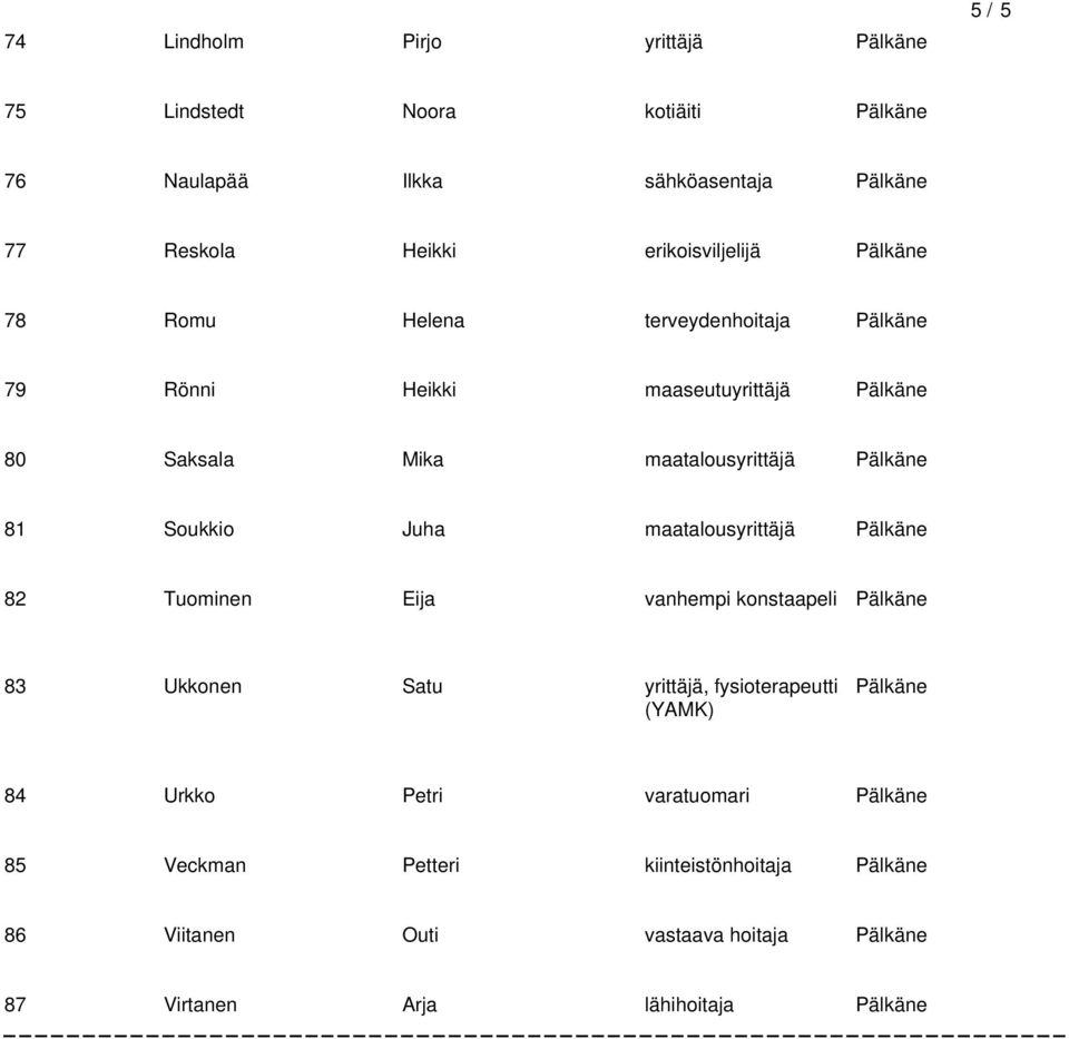 Soukkio Juha maatalous 82 Tuominen Eija vanhempi konstaapeli 83 Ukkonen Satu, fysioterapeutti (YAMK) 84