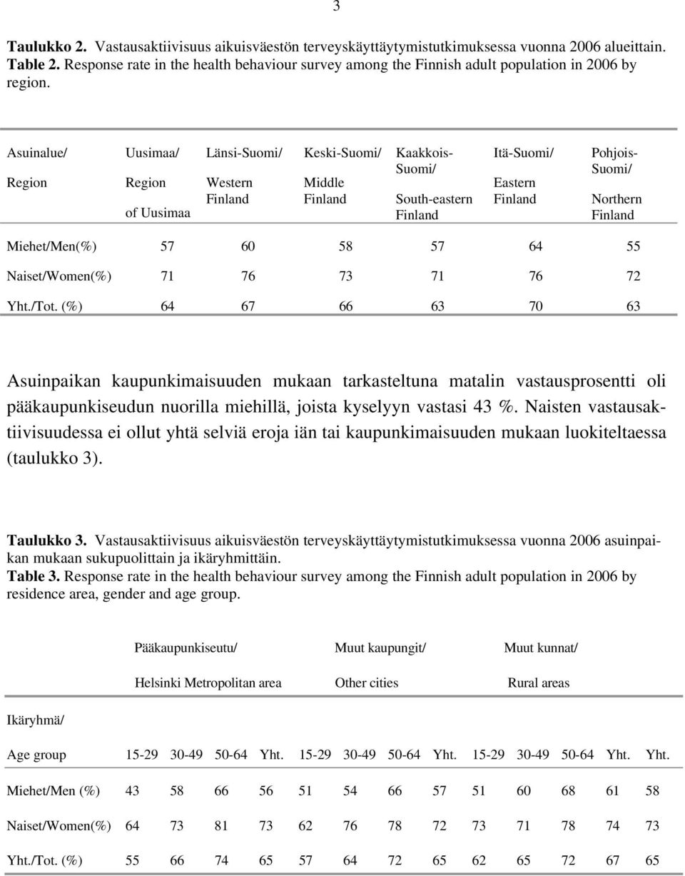 Asuinalue/ Region Uusimaa/ Region of Uusimaa Länsi-Suomi/ Western Finland Keski-Suomi/ Middle Finland Kaakkois- Suomi/ South-eastern Finland Itä-Suomi/ Eastern Finland Pohjois- Suomi/ Northern