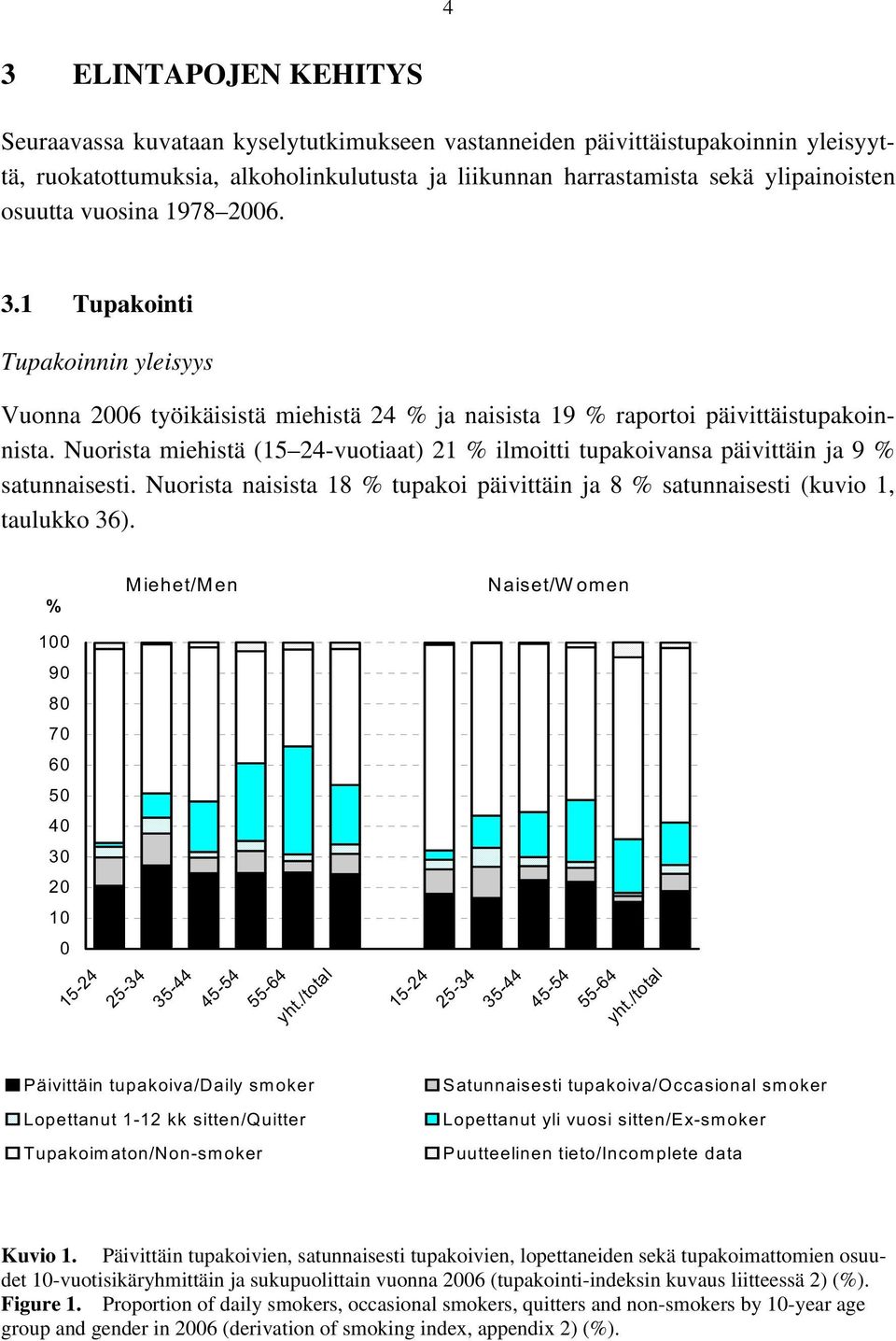 Nuorista miehistä (15 24-vuotiaat) 21 % ilmoitti tupakoivansa päivittäin ja 9 % satunnaisesti. Nuorista naisista 18 % tupakoi päivittäin ja 8 % satunnaisesti (kuvio 1, taulukko 36).