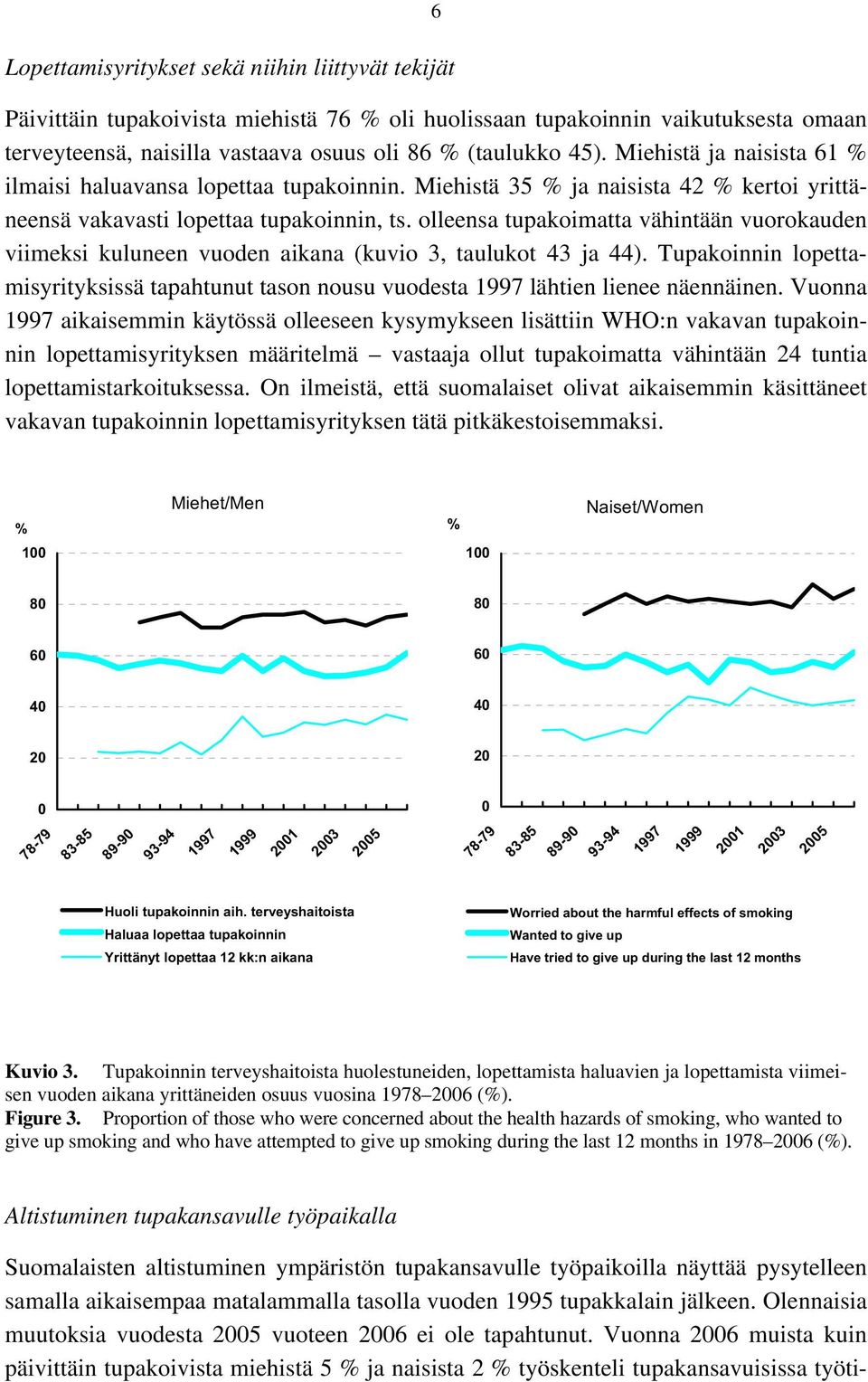 olleensa tupakoimatta vähintään vuorokauden viimeksi kuluneen vuoden aikana (kuvio 3, taulukot 43 ja 44).