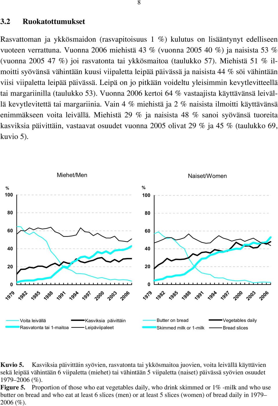 Miehistä 51 % ilmoitti syövänsä vähintään kuusi viipaletta leipää päivässä ja naisista 44 % söi vähintään viisi viipaletta leipää päivässä.