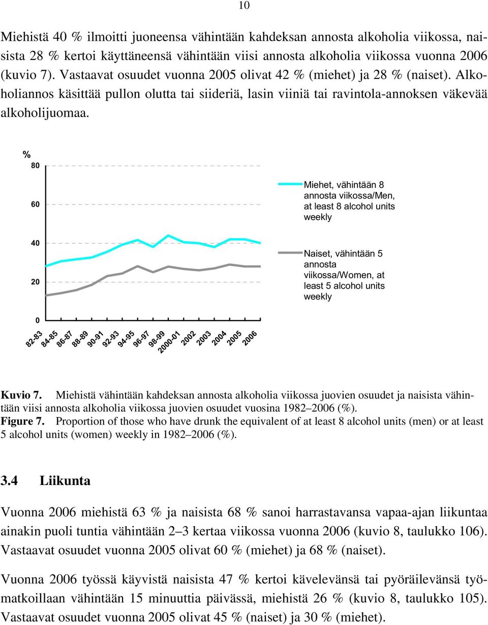 % 80 60 Miehet, vähintään 8 annosta viikossa/men, at least 8 alcohol units weekly 40 20 0 82-83 84-85 86-87 88-89 90-91 92-93 94-95 96-97 98-99 2000-01 2002 2003 2004 Naiset, vähintään 5 annosta