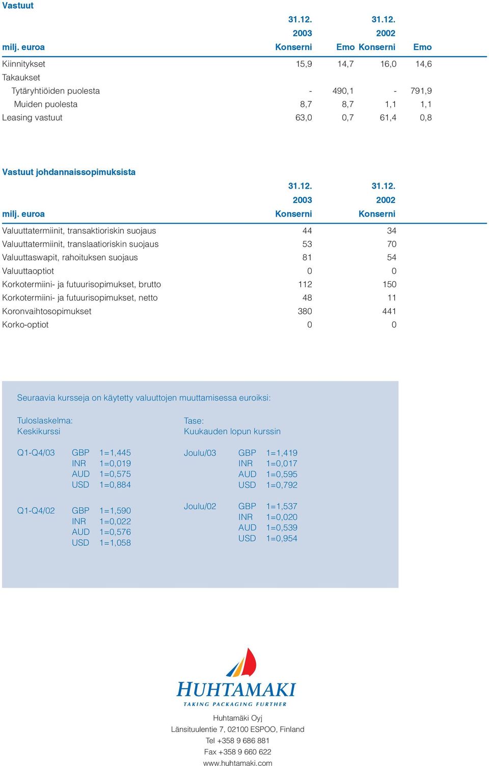 johdannaissopimuksista 31.12. 31.12. 2003 2002 milj.