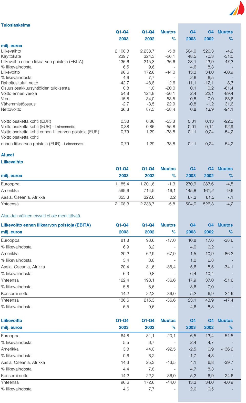 172,6-44,0 13,3 34,0-60,9 % liikevaihdosta 4,6 7,7-2,6 6,5 - Rahoituskulut, netto -42,7-48,8 12,6-11,1-12,1 8,3 Osuus osakkuusyhtiöiden tuloksesta 0,8 1,0-20,0 0,1 0,2-61,4 Voitto ennen veroja 54,8