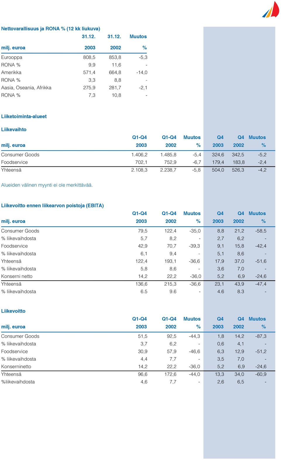 Q1-Q4 Q1-Q4 Muutos Q4 Q4 Muutos Consumer Goods 1.406,2 1.485,8-5,4 324,6 342,5-5,2 Foodservice 702,1 752,9-6,7 179,4 183,8-2,4 Yhteensä 2.108,3 2.