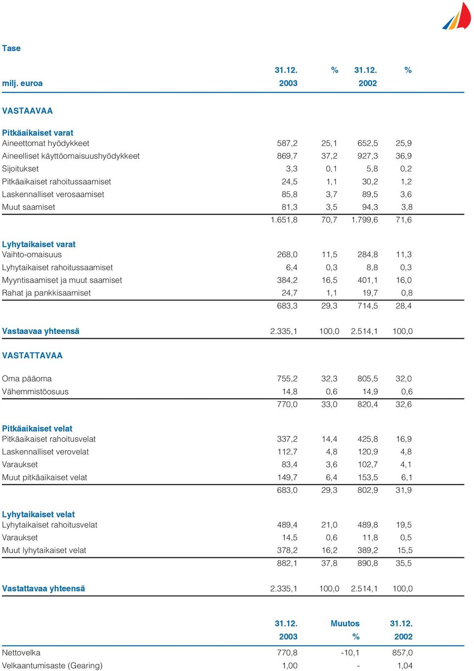 rahoitussaamiset 24,5 1,1 30,2 1,2 Laskennalliset verosaamiset 85,8 3,7 89,5 3,6 Muut saamiset 81,3 3,5 94,3 3,8 1.651,8 70,7 1.