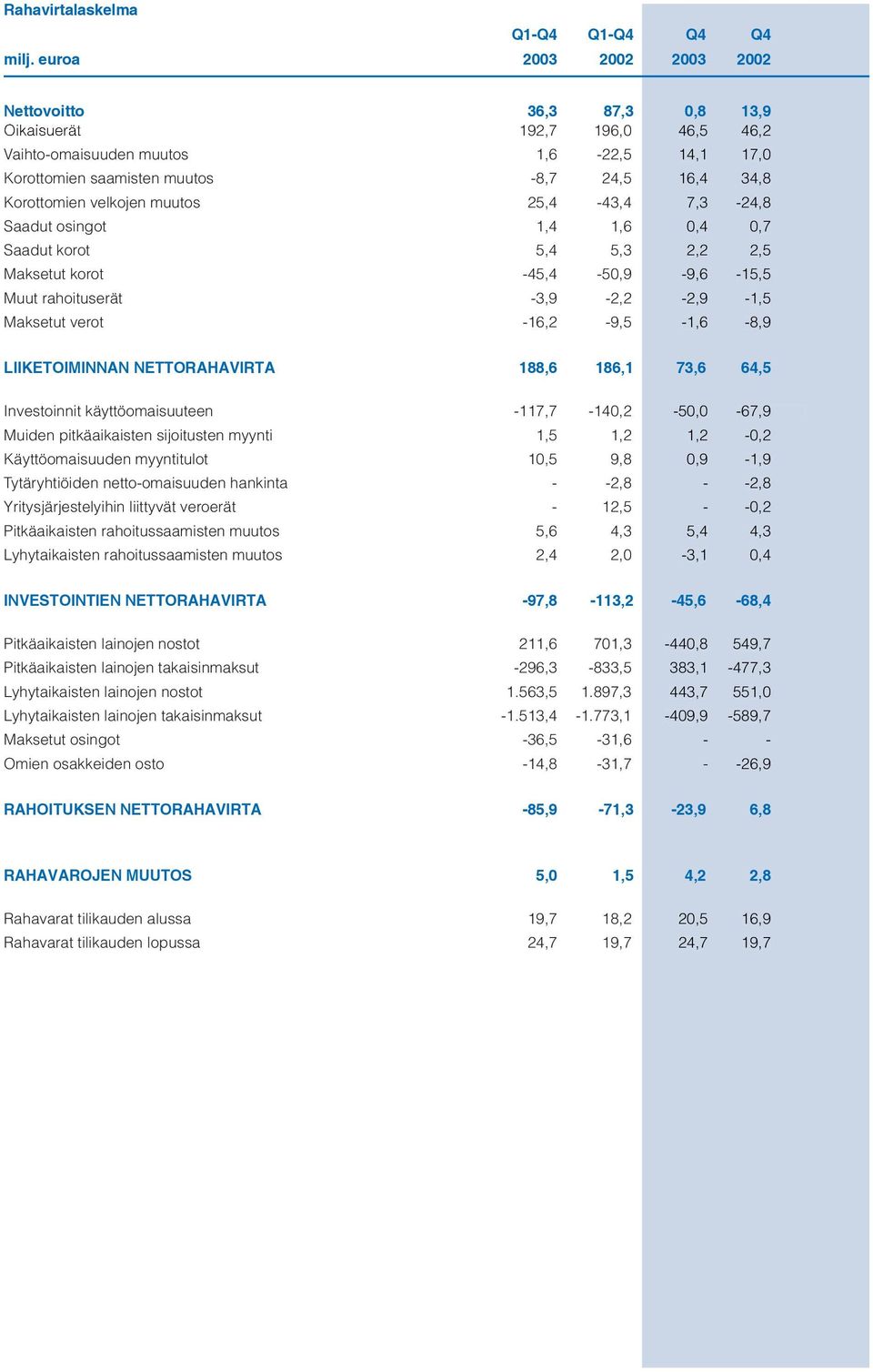 velkojen muutos 25,4-43,4 7,3-24,8 Saadut osingot 1,4 1,6 0,4 0,7 Saadut korot 5,4 5,3 2,2 2,5 Maksetut korot -45,4-50,9-9,6-15,5 Muut rahoituserät -3,9-2,2-2,9-1,5 Maksetut verot -16,2-9,5-1,6-8,9