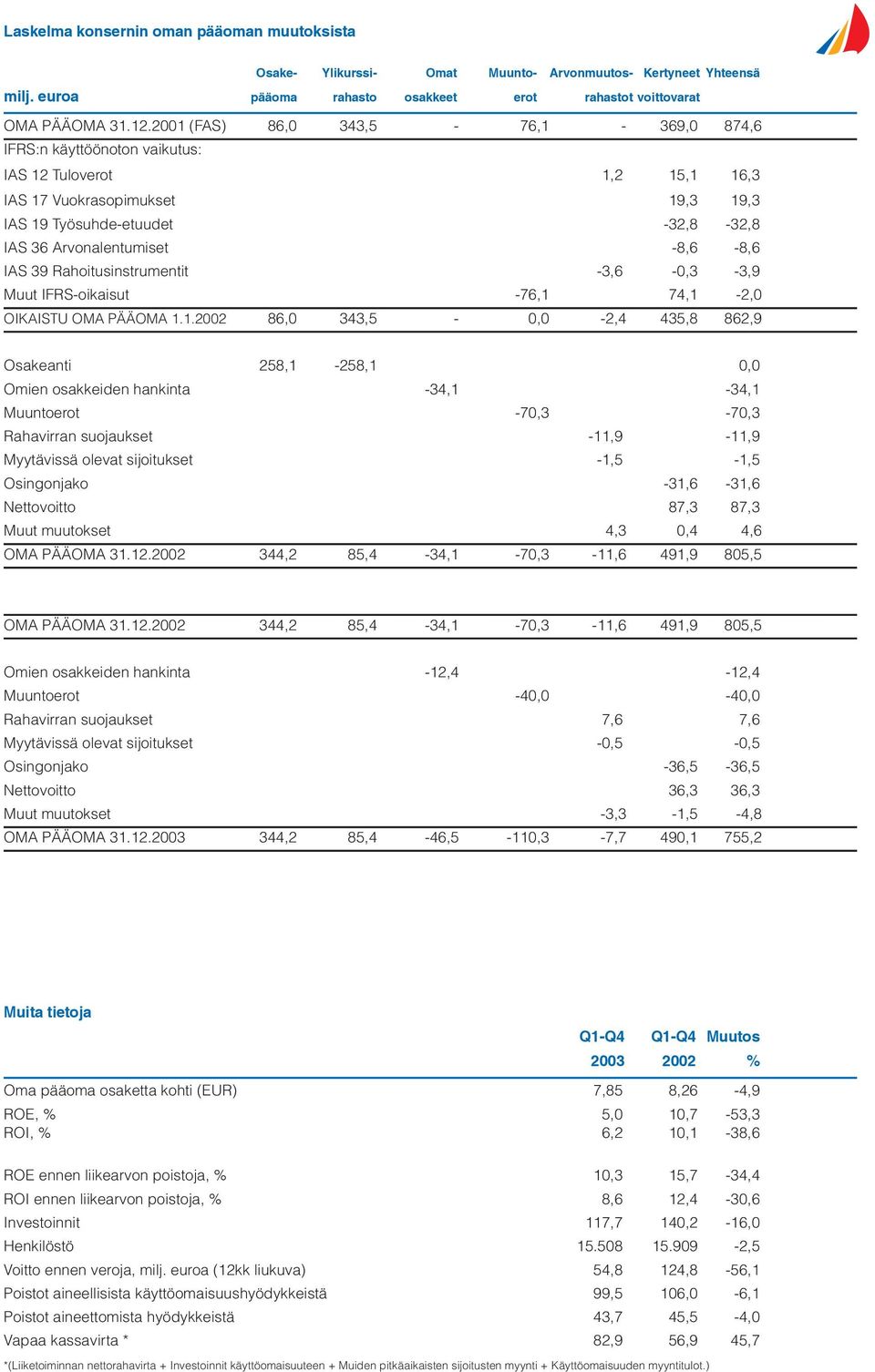 -8,6-8,6 IAS 39 Rahoitusinstrumentit -3,6-0,3-3,9 Muut IFRS-oikaisut -76,1 