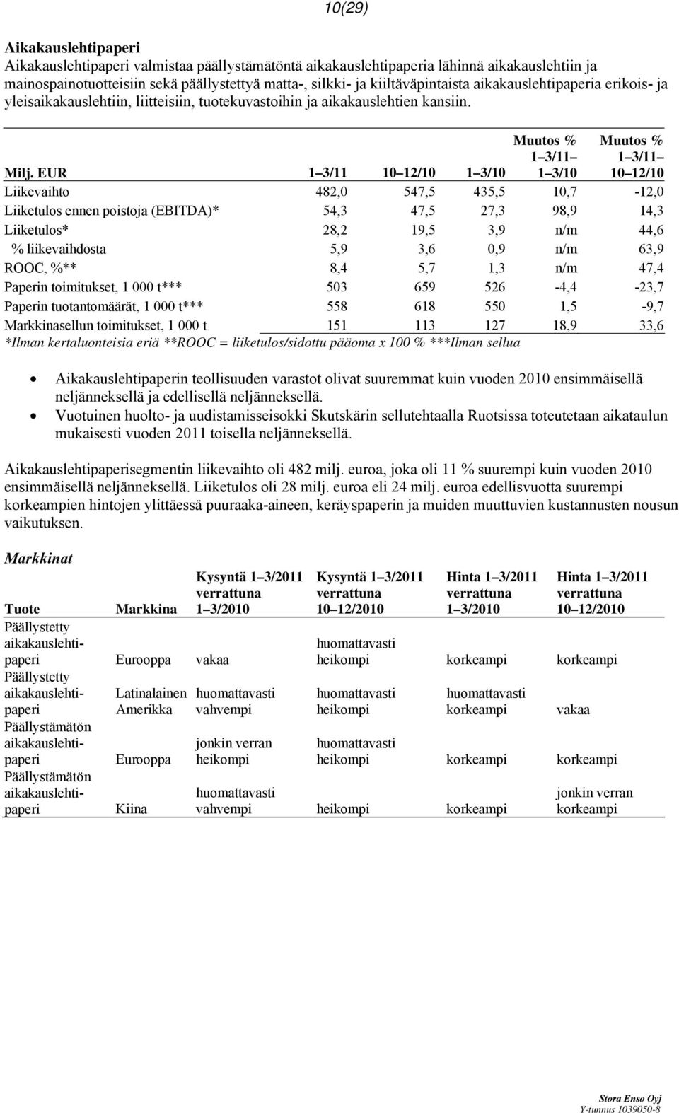 EUR 1 3/11 10 12/10 1 3/10 Liikevaihto 482,0 547,5 435,5 10,7-12,0 Liiketulos ennen poistoja (EBITDA)* 54,3 47,5 27,3 98,9 14,3 Liiketulos* 28,2 19,5 3,9 n/m 44,6 % liikevaihdosta 5,9 3,6 0,9 n/m