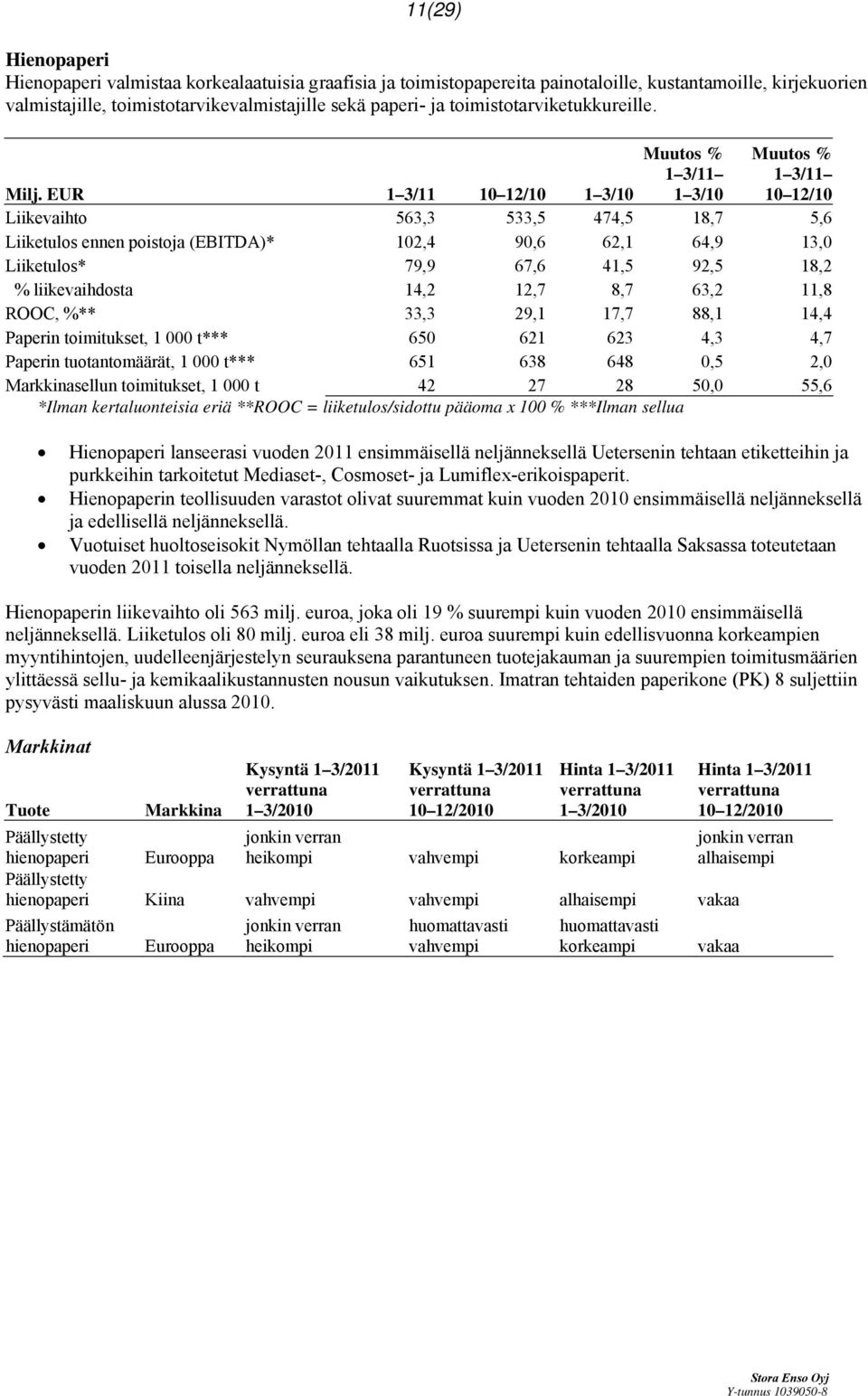 EUR 1 3/11 10 12/10 1 3/10 Liikevaihto 563,3 533,5 474,5 18,7 5,6 Liiketulos ennen poistoja (EBITDA)* 102,4 90,6 62,1 64,9 13,0 Liiketulos* 79,9 67,6 41,5 92,5 18,2 % liikevaihdosta 14,2 12,7 8,7