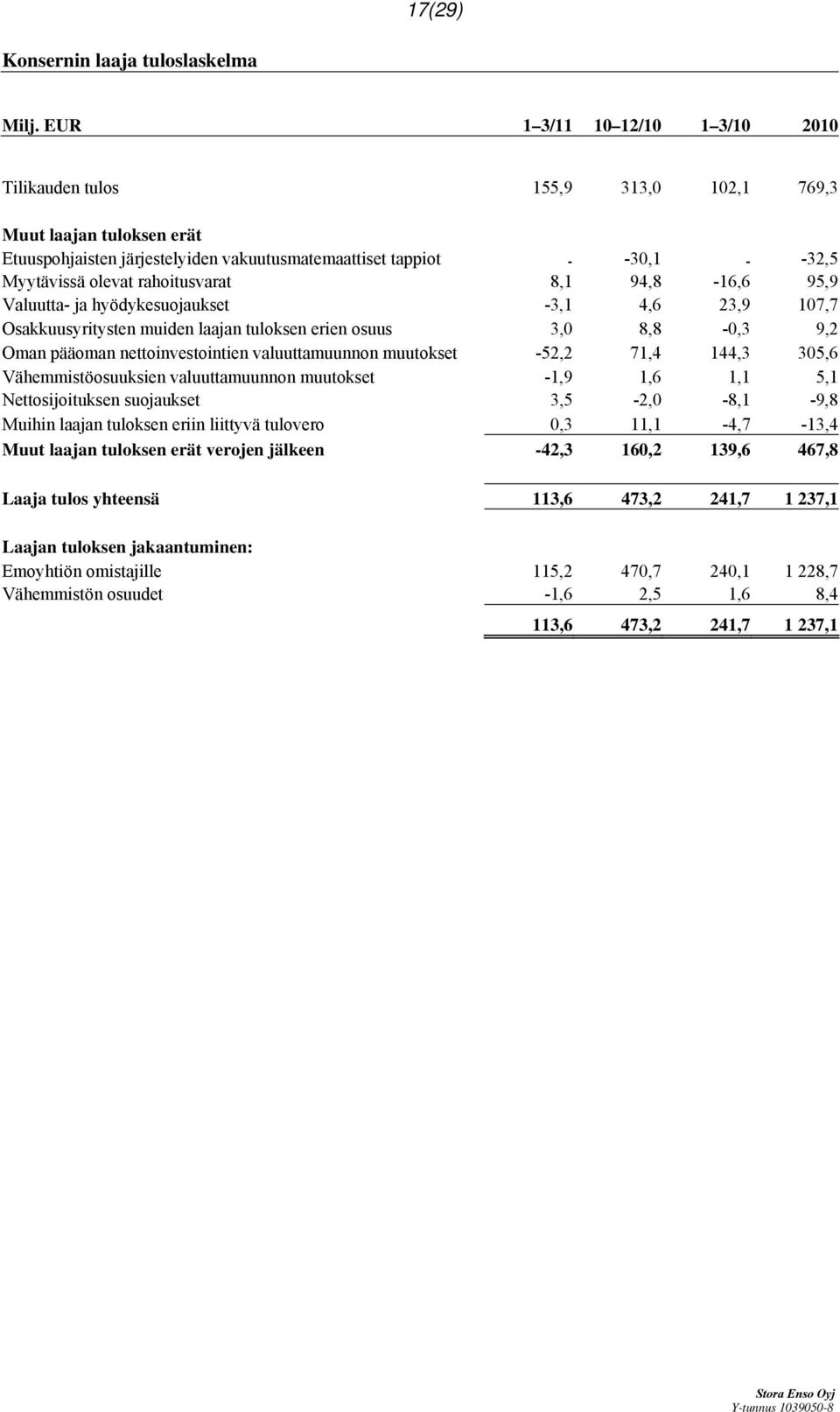 rahoitusvarat 8,1 94,8-16,6 95,9 Valuutta- ja hyödykesuojaukset -3,1 4,6 23,9 107,7 Osakkuusyritysten muiden laajan tuloksen erien osuus 3,0 8,8-0,3 9,2 Oman pääoman nettoinvestointien