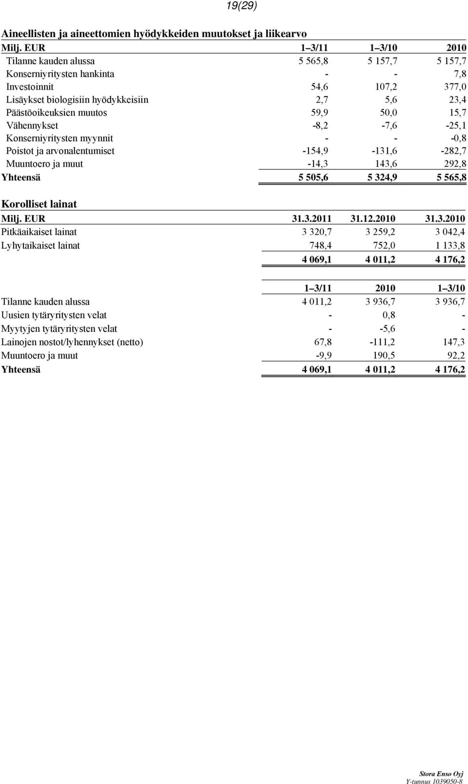 muutos 59,9 50,0 15,7 Vähennykset -8,2-7,6-25,1 Konserniyritysten myynnit - - -0,8 Poistot ja arvonalentumiset -154,9-131,6-282,7 Muuntoero ja muut -14,3 143,6 292,8 Yhteensä 5 505,6 5 324,9 5 565,8