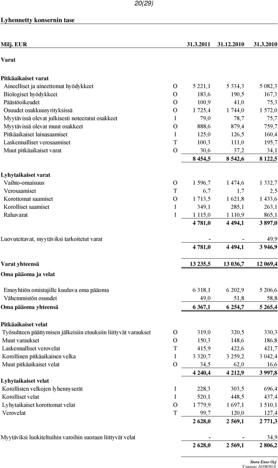 Osuudet osakkuusyrityksissä O 1 725,4 1 744,0 1 572,0 Myytävissä olevat julkisesti noteeratut osakkeet I 79,0 78,7 75,7 Myytävissä olevat muut osakkeet O 888,6 879,4 759,7 Pitkäaikaiset lainasaamiset