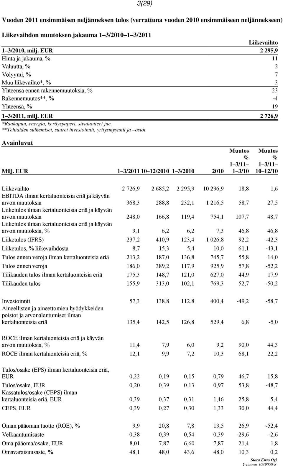 EUR 2 726,9 *Raakapuu, energia, keräyspaperi, sivutuotteet jne. **Tehtaiden sulkemiset, suuret investoinnit, yritysmyynnit ja ostot Avainluvut Milj.