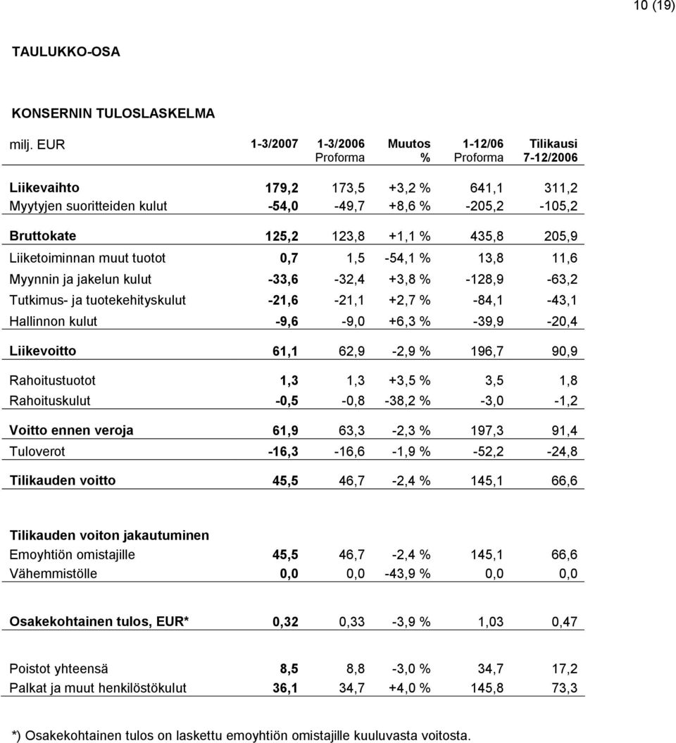 1,5-54,1 13,8 11,6 Myynnin ja jakelun kulut -33,6-32,4 +3,8-128,9-63,2 Tutkimus- ja tuotekehityskulut -21,6-21,1 +2,7-84,1-43,1 Hallinnon kulut -9,6-9,0 +6,3-39,9-20,4 Liikevoitto 61,1 62,9-2,9 196,7