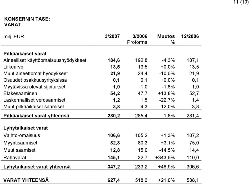 Osuudet osakkuusyrityksissä 0,1 0,1 +0,0 0,1 Myytävissä olevat sijoitukset 1,0 1,0-1,6 1,0 Eläkesaaminen 54,2 47,7 +13,8 52,7 Laskennalliset verosaamiset 1,2 1,5-22,7 1,4 Muut