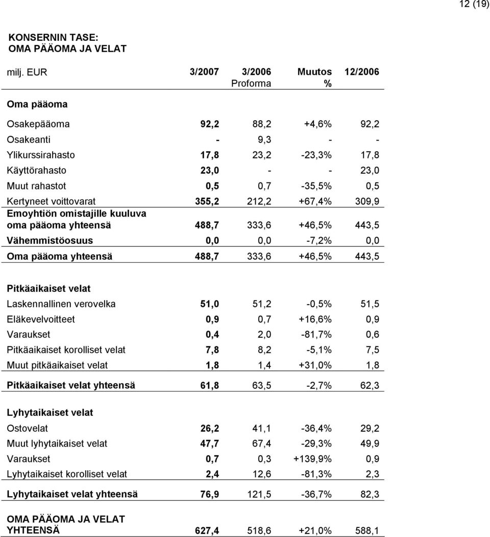 voittovarat 355,2 212,2 +67,4 309,9 Emoyhtiön omistajille kuuluva oma pääoma yhteensä 488,7 333,6 +46,5 443,5 Vähemmistöosuus 0,0 0,0-7,2 0,0 Oma pääoma yhteensä 488,7 333,6 +46,5 443,5 Pitkäaikaiset