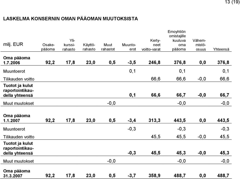 2006 92,2 17,8 23,0 0,5-3,5 246,8 376,8 0,0 376,8 Muuntoerot 0,1 0,1 0,1 Tilikauden voitto 66,6 66,6-0,0 66,6 Tuotot ja kulut raportointikaudella yhteensä 0,1 66,6 66,7-0,0 66,7