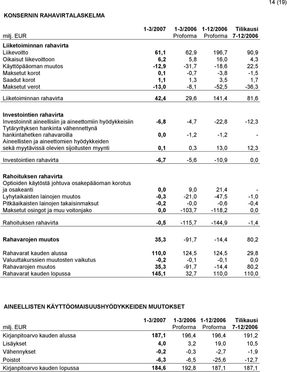 0,1-0,7-3,8-1,5 Saadut korot 1,1 1,3 3,5 1,7 Maksetut verot -13,0-8,1-52,5-36,3 Liiketoiminnan rahavirta 42,4 29,6 141,4 81,6 Investointien rahavirta Investoinnit aineellisiin ja aineettomiin