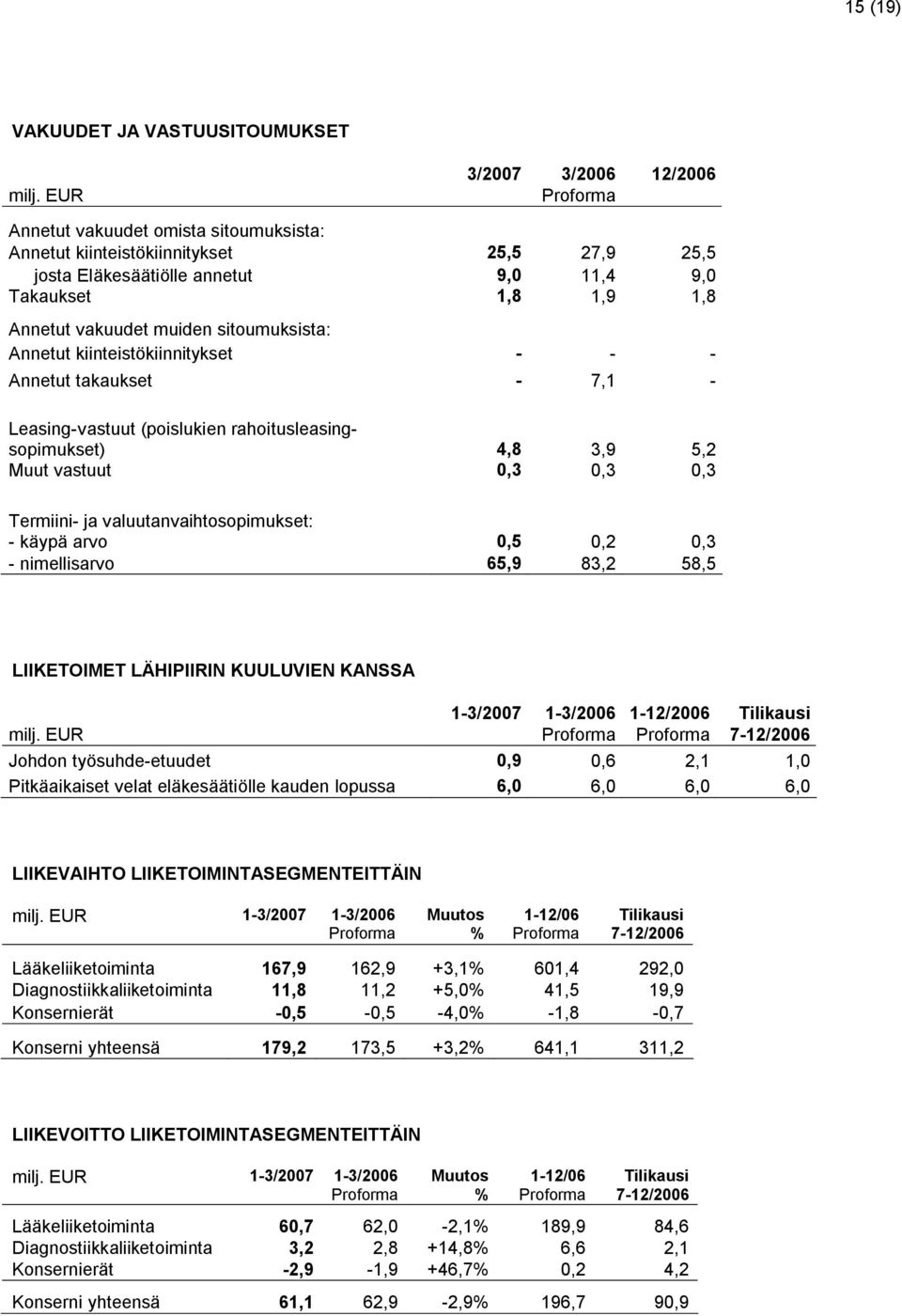 sitoumuksista: Annetut kiinteistökiinnitykset - - - Annetut takaukset - 7,1 - Leasing-vastuut (poislukien rahoitusleasingsopimukset) 4,8 3,9 5,2 Muut vastuut 0,3 0,3 0,3 Termiini- ja